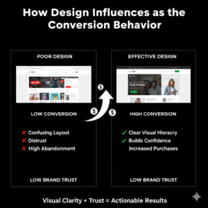 How Design Influences Conversion Behavior