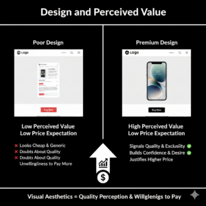 Design and Perceived Value